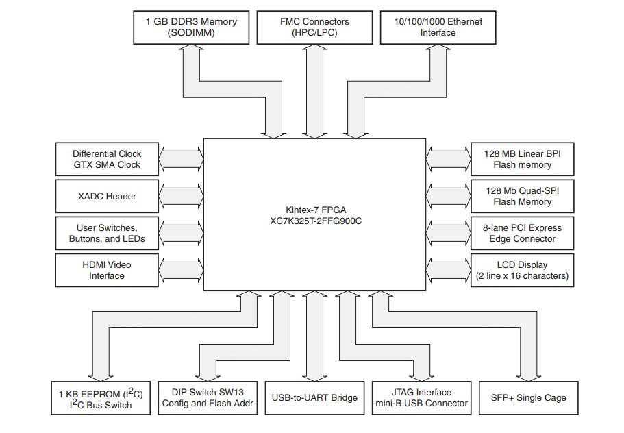 Block Diagram - AMD / Xilinx Kintex®-7 FPGA KC705 Evaluation Kit